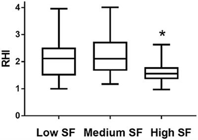Endothelial Function in Healthy Young Individuals Is Associated with Dietary Consumption of Saturated Fat